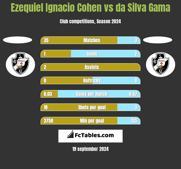 Ezequiel Ignacio Cohen vs da Silva Gama h2h player stats