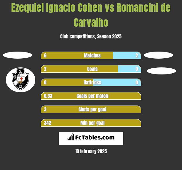 Ezequiel Ignacio Cohen vs Romancini de Carvalho h2h player stats