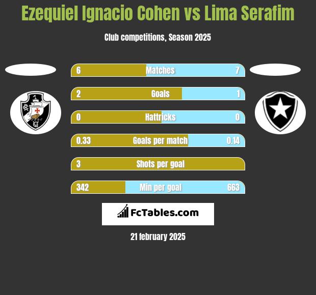 Ezequiel Ignacio Cohen vs Lima Serafim h2h player stats