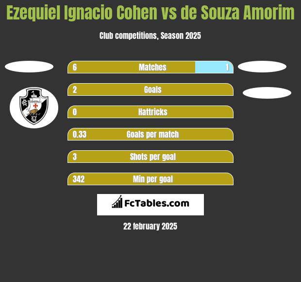 Ezequiel Ignacio Cohen vs de Souza Amorim h2h player stats