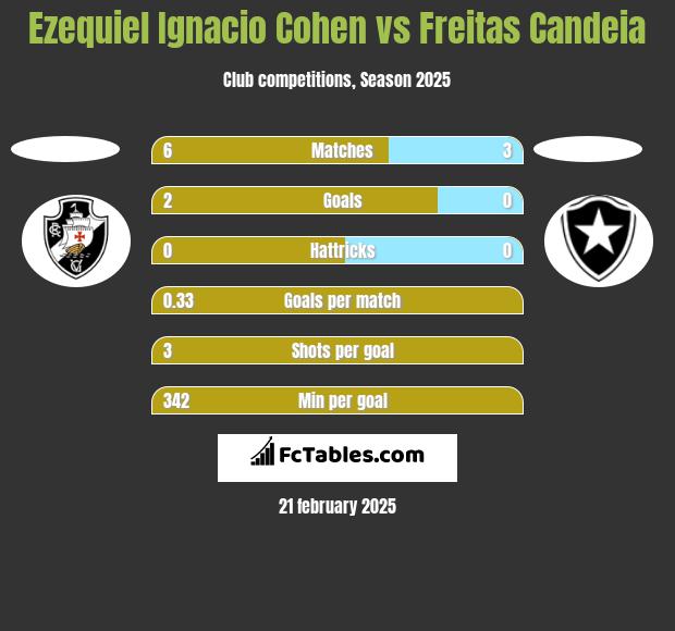 Ezequiel Ignacio Cohen vs Freitas Candeia h2h player stats