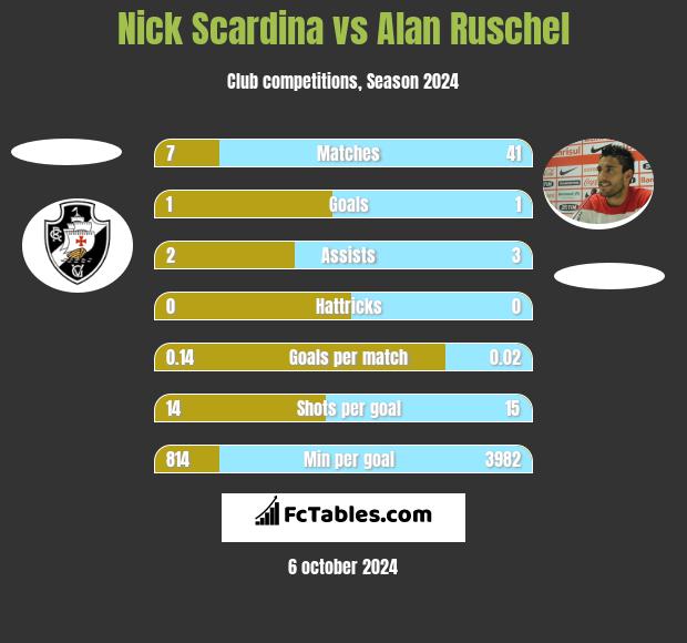 Nick Scardina vs Alan Ruschel h2h player stats