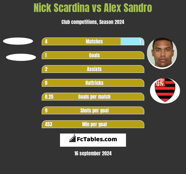 Nick Scardina vs Alex Sandro h2h player stats