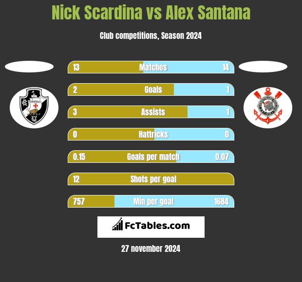 Nick Scardina vs Alex Santana h2h player stats