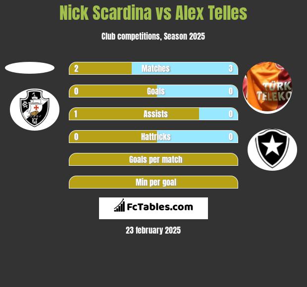 Nick Scardina vs Alex Telles h2h player stats