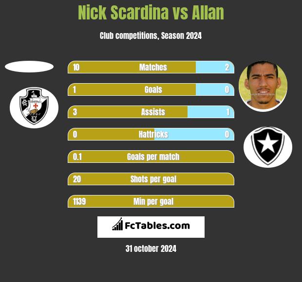 Nick Scardina vs Allan h2h player stats