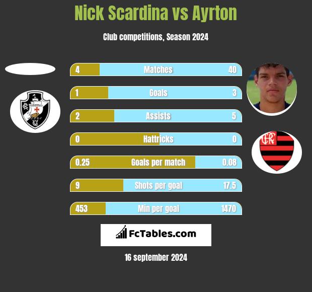 Nick Scardina vs Ayrton h2h player stats