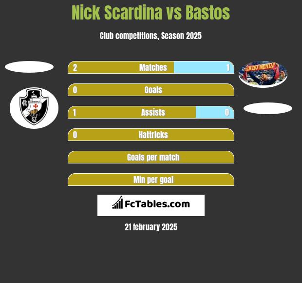 Nick Scardina vs Bastos h2h player stats