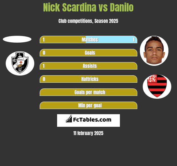 Nick Scardina vs Danilo h2h player stats