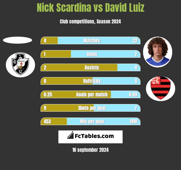 Nick Scardina vs David Luiz h2h player stats