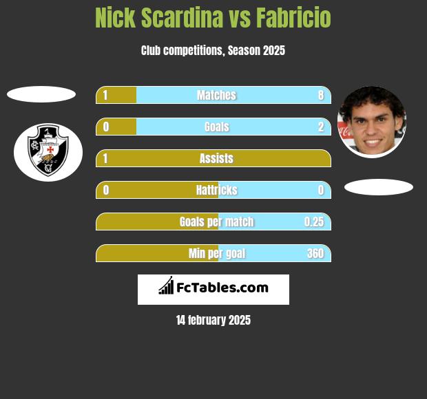 Nick Scardina vs Fabricio h2h player stats