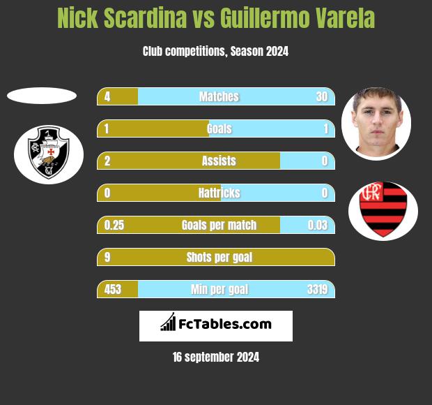 Nick Scardina vs Guillermo Varela h2h player stats