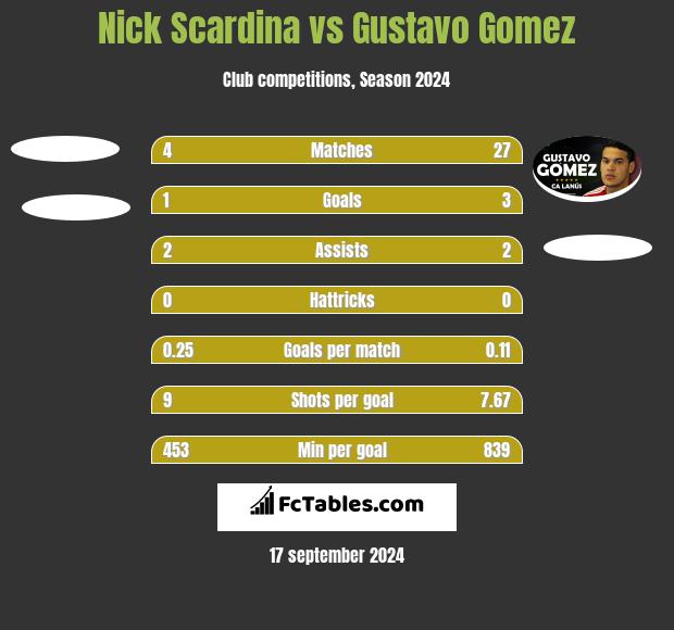 Nick Scardina vs Gustavo Gomez h2h player stats