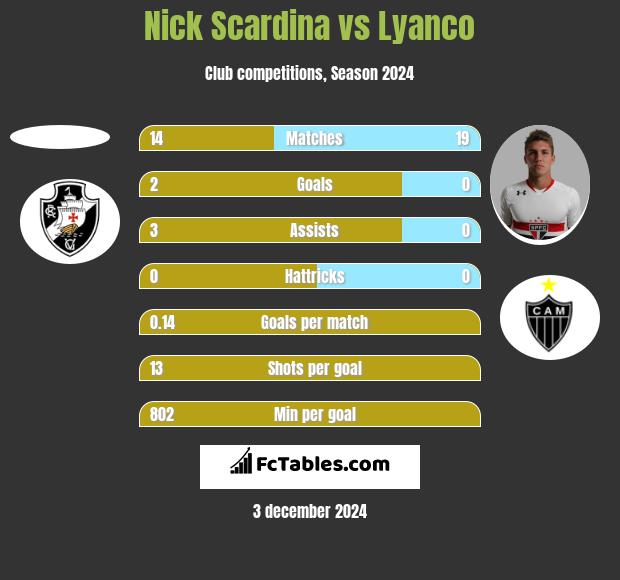 Nick Scardina vs Lyanco h2h player stats