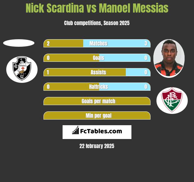 Nick Scardina vs Manoel Messias h2h player stats