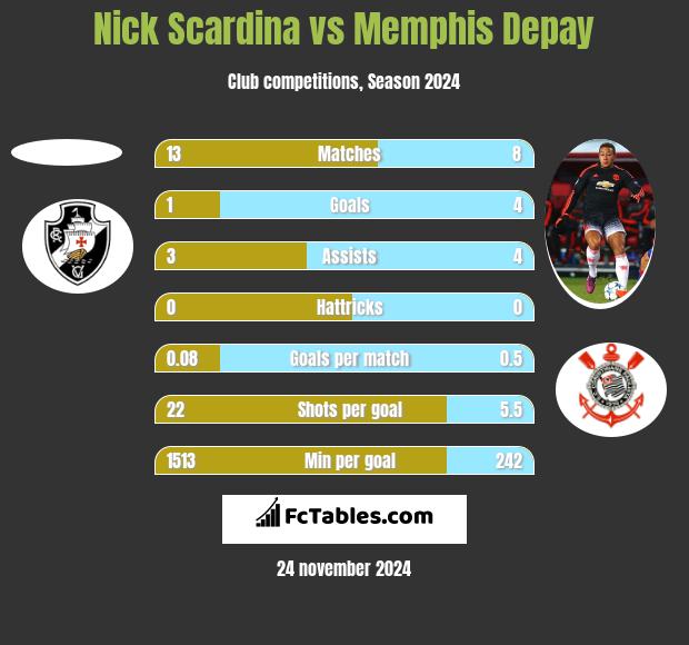 Nick Scardina vs Memphis Depay h2h player stats