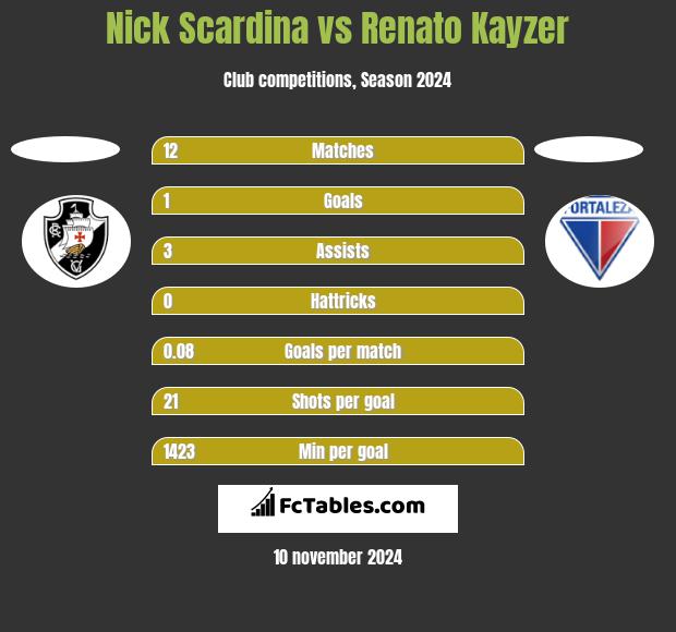 Nick Scardina vs Renato Kayzer h2h player stats