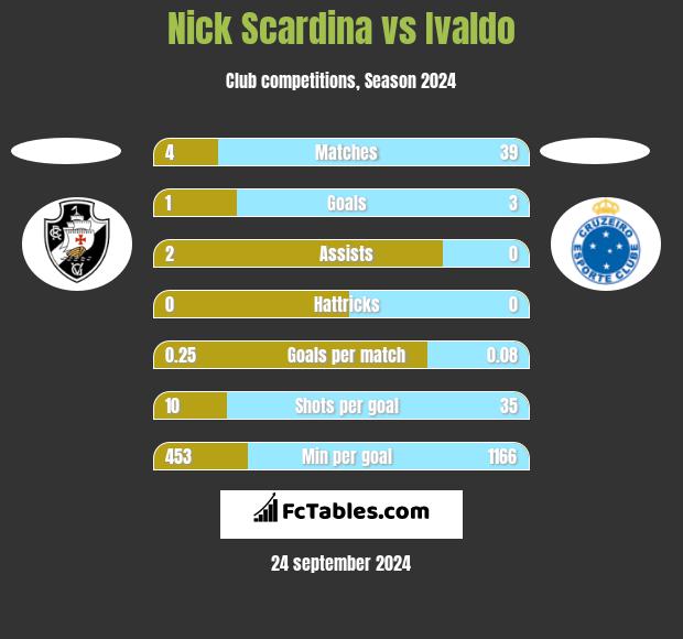 Nick Scardina vs Ivaldo h2h player stats