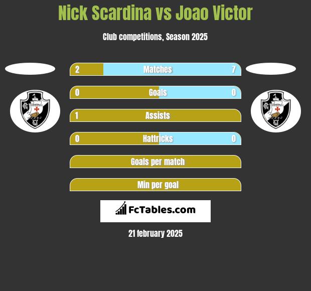 Nick Scardina vs Joao Victor h2h player stats