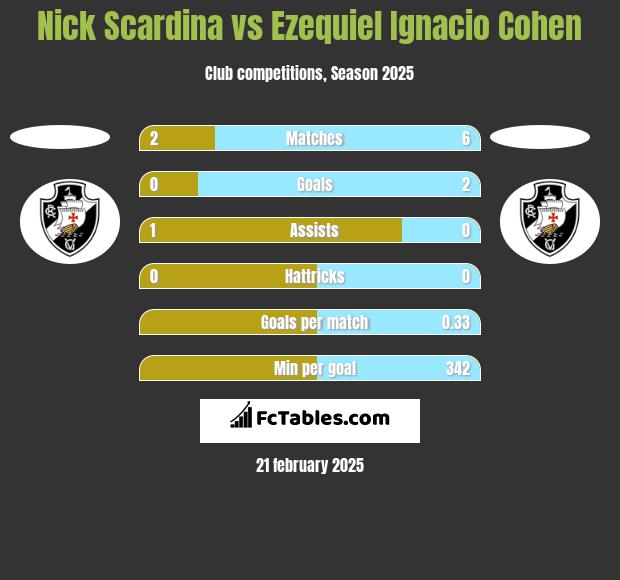 Nick Scardina vs Ezequiel Ignacio Cohen h2h player stats