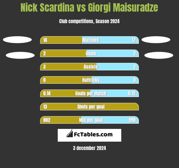 Nick Scardina vs Giorgi Maisuradze h2h player stats