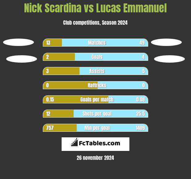 Nick Scardina vs Lucas Emmanuel h2h player stats