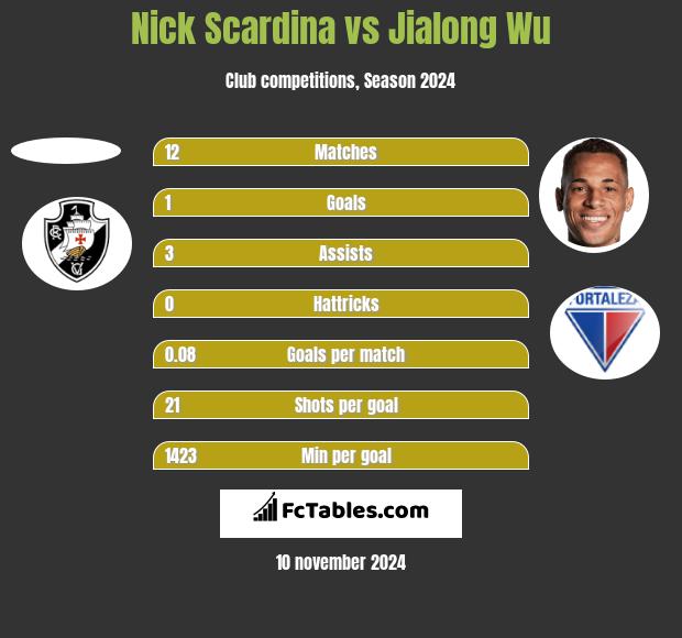 Nick Scardina vs Jialong Wu h2h player stats