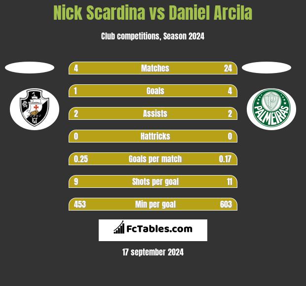 Nick Scardina vs Daniel Arcila h2h player stats