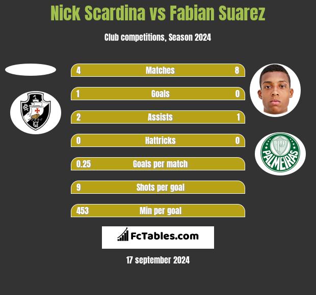 Nick Scardina vs Fabian Suarez h2h player stats