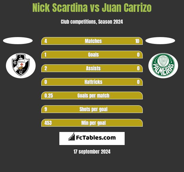 Nick Scardina vs Juan Carrizo h2h player stats