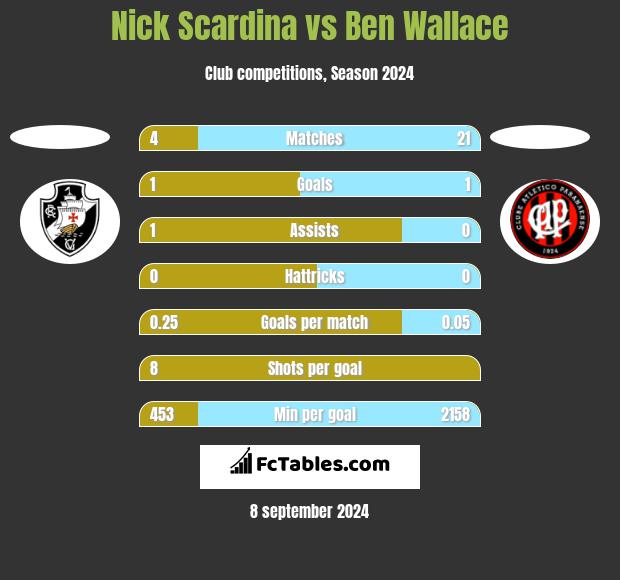 Nick Scardina vs Ben Wallace h2h player stats