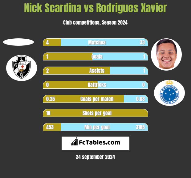 Nick Scardina vs Rodrigues Xavier h2h player stats