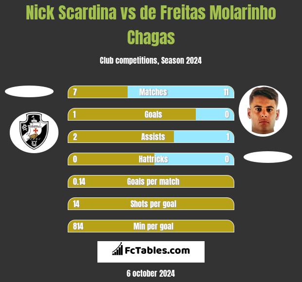 Nick Scardina vs de Freitas Molarinho Chagas h2h player stats