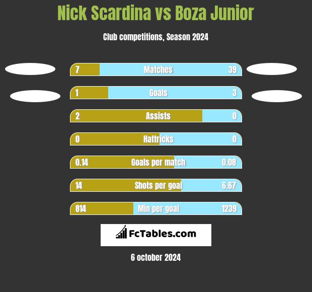 Nick Scardina vs Boza Junior h2h player stats