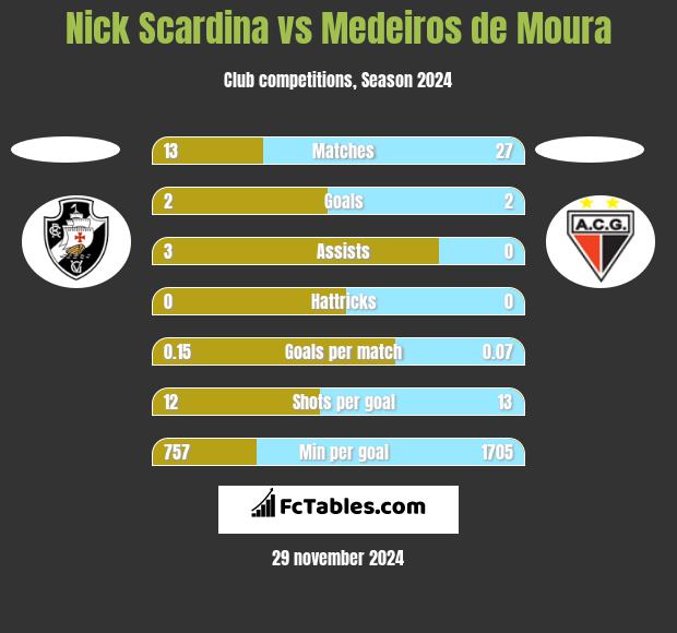 Nick Scardina vs Medeiros de Moura h2h player stats