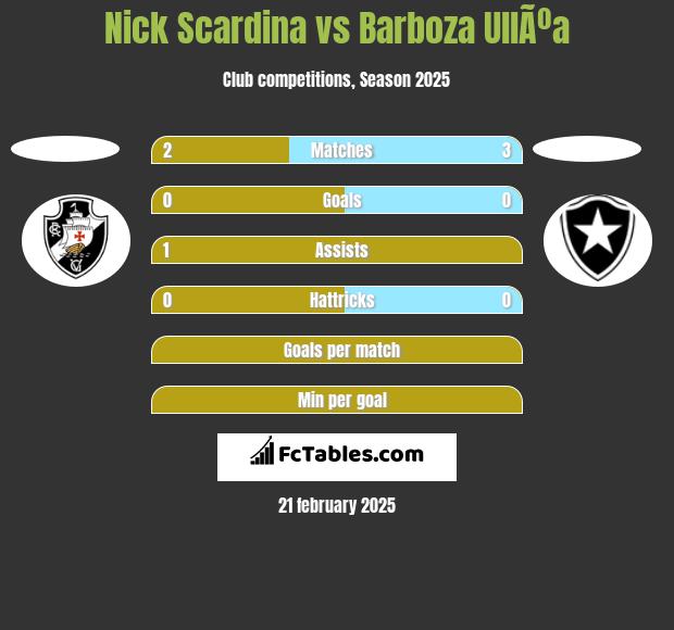 Nick Scardina vs Barboza UllÃºa h2h player stats