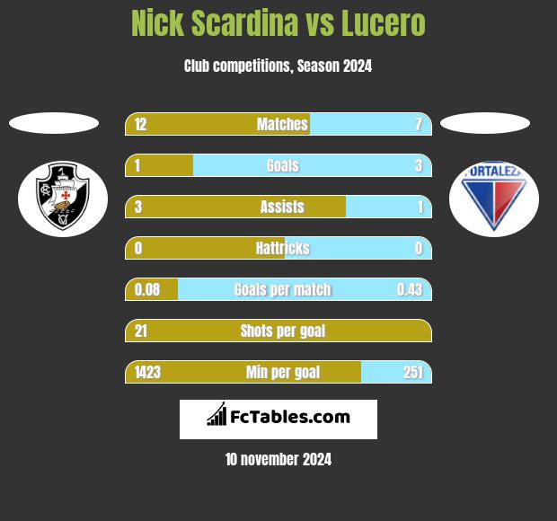 Nick Scardina vs Lucero h2h player stats