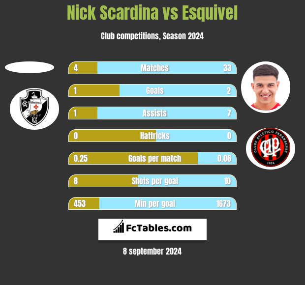 Nick Scardina vs Esquivel h2h player stats