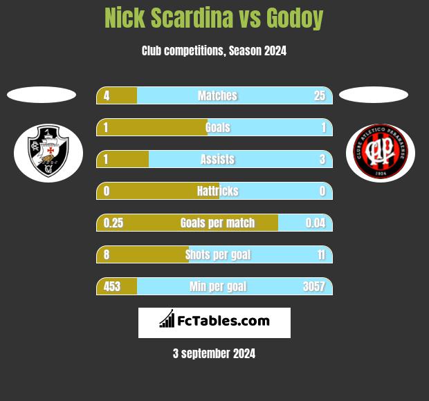 Nick Scardina vs Godoy h2h player stats