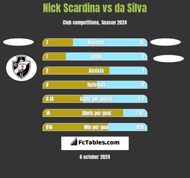 Nick Scardina vs da Silva h2h player stats