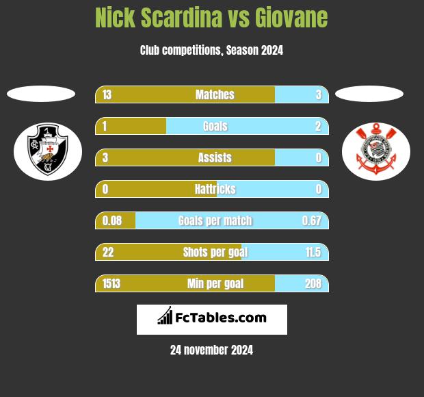 Nick Scardina vs Giovane h2h player stats