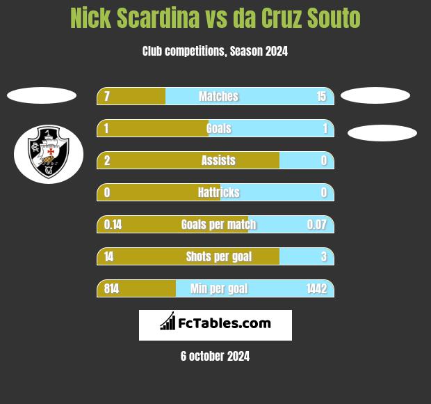 Nick Scardina vs da Cruz Souto h2h player stats