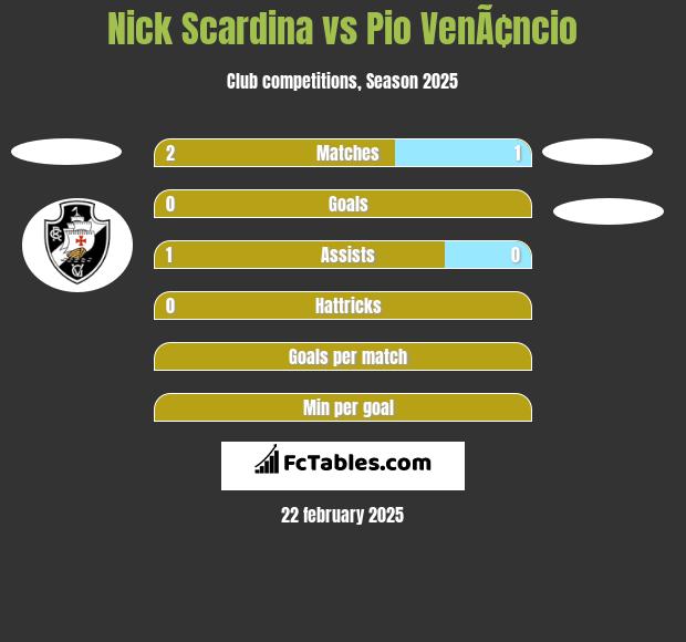 Nick Scardina vs Pio VenÃ¢ncio h2h player stats