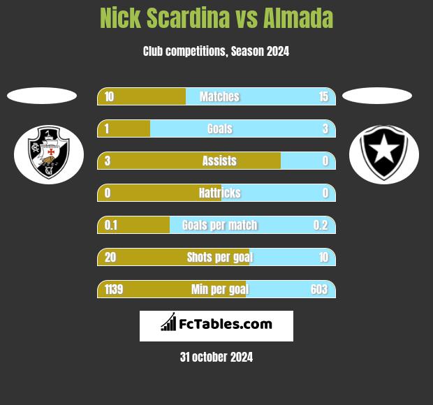 Nick Scardina vs Almada h2h player stats