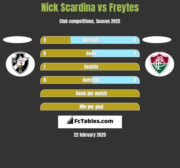 Nick Scardina vs Freytes h2h player stats