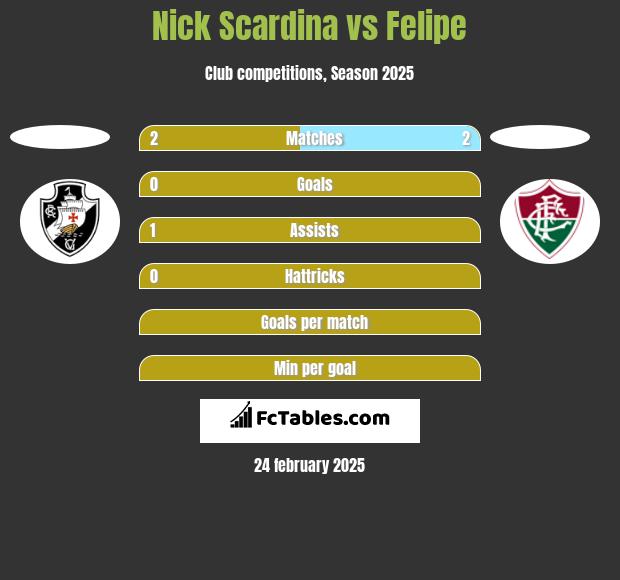 Nick Scardina vs Felipe h2h player stats