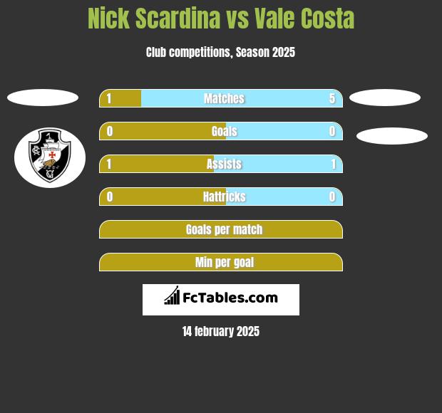 Nick Scardina vs Vale Costa h2h player stats