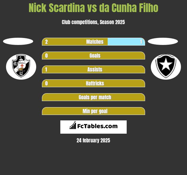 Nick Scardina vs da Cunha Filho h2h player stats