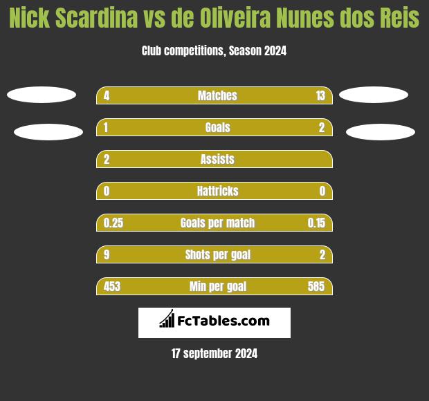 Nick Scardina vs de Oliveira Nunes dos Reis h2h player stats