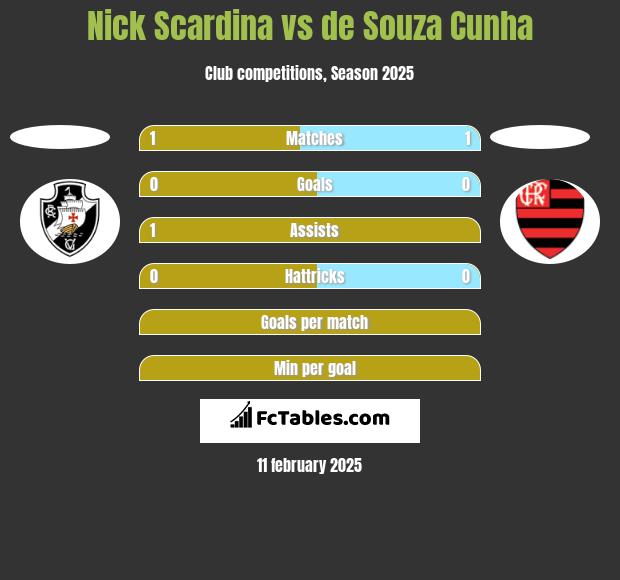 Nick Scardina vs de Souza Cunha h2h player stats